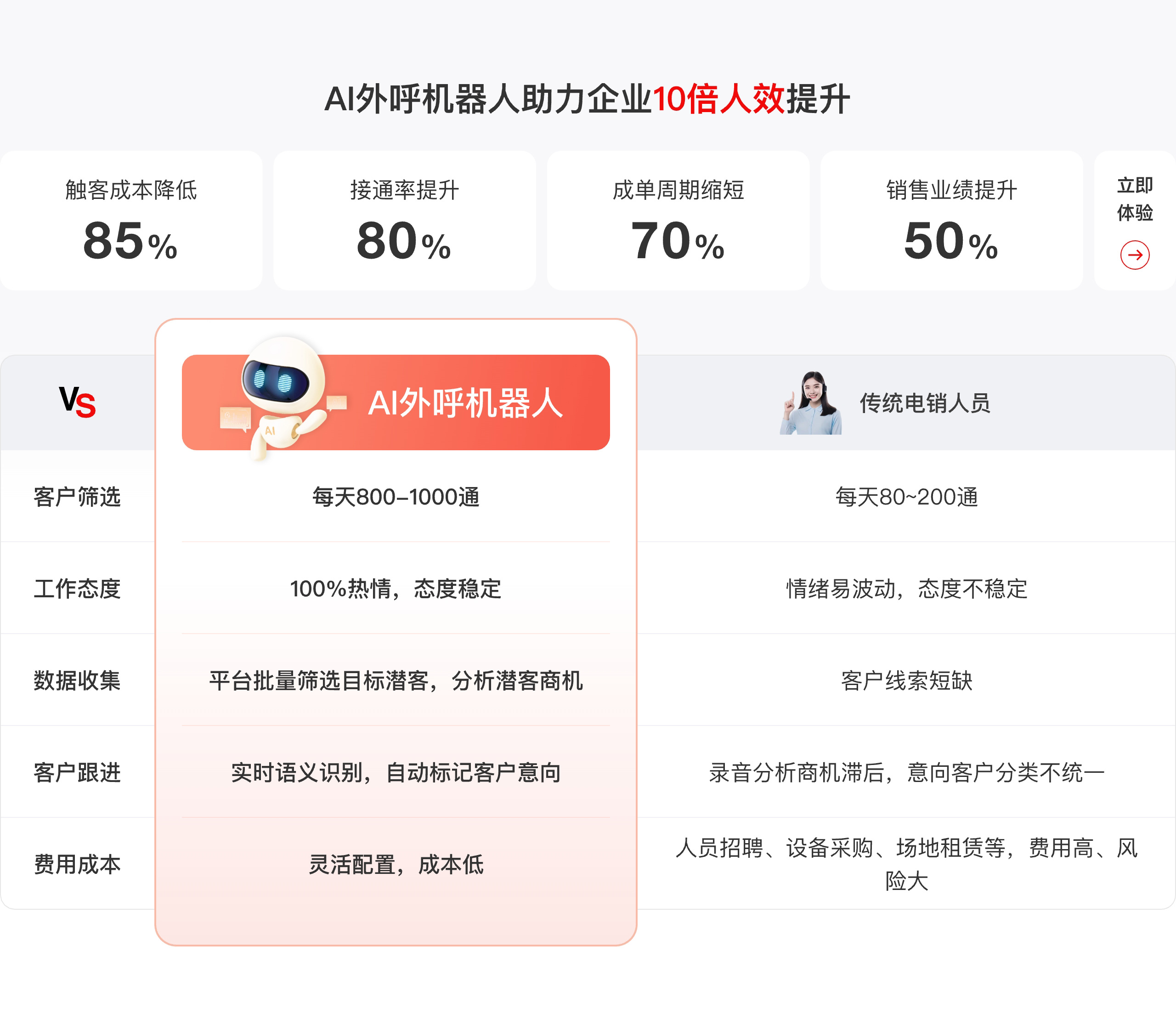 AI外呼机器人助力企业 AI外呼机器人助力企业10倍人效提升